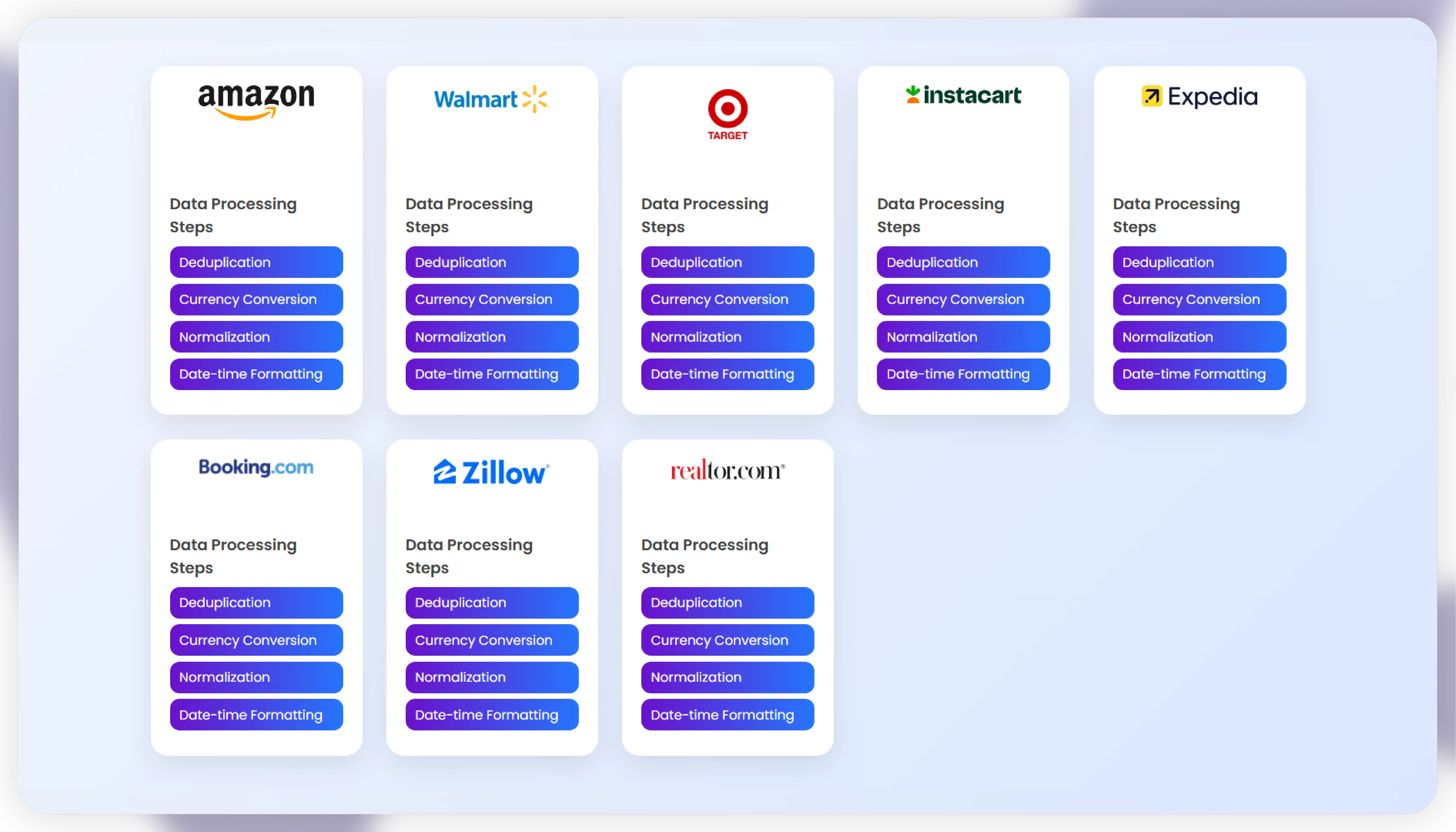 Actowiz Metrics’ Dashboarding Framework